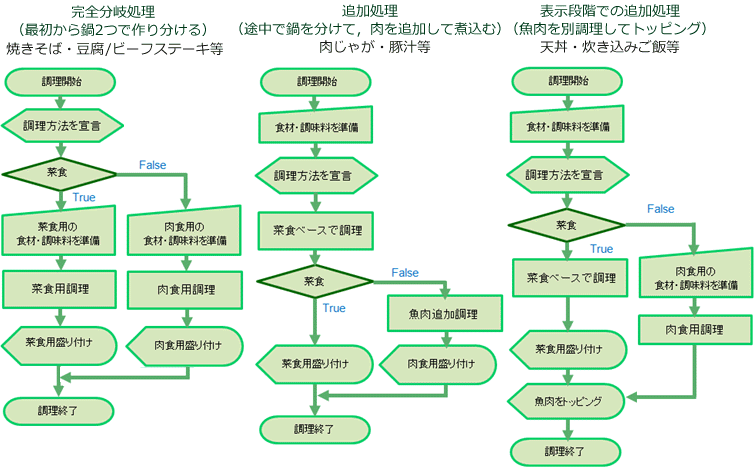 作り分け方のパターン